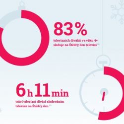 O Vánocích si televizi zapne téměř 9 milionů Čechů