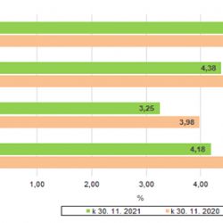 Region: Nevyšší nezaměstnanost vykazoval loni okres Sokolov