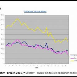 2005 – Sokolov: Rušení některé ze základních škol se odkládá (TV Západ)