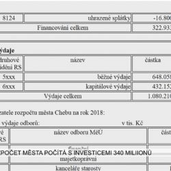 Cheb: Rozpočet města počítá s investicemi 340 milionů (TV Západ)
