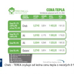 Cheb: TEREA zvyšuje od ledna cenu tepla o necelých 8 % (TV Západ)