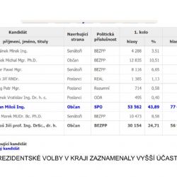 Region: Prezidentské volby v kraji zaznamenaly vyšší účast (TV Západ)