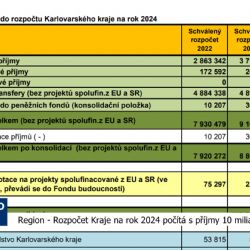 Region: Rozpočet Kraje na rok 2024 počítá s příjmy 10 miliard (TV Západ)