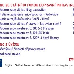 Region: Snížení financí od státu na silnice chce kraj kompenzovat (TV Západ)