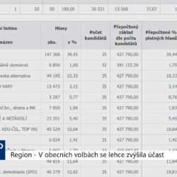 Region: V obecních volbách se lehce zvýšila účast (TV Západ)