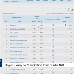 Region: Volby do Zastupitelstva Kraje ovládlo ANO (TV Západ)