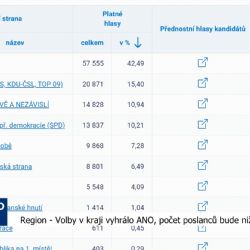 Region: Volby v kraji vyhrálo ANO, počet poslanců bude nižší (TV Západ)