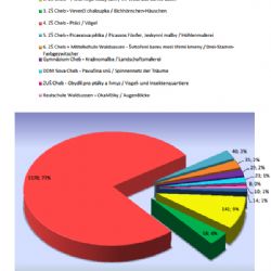 Cheb: V Kouzelném lese se nejvíce líbí pestrobarevní Ptáci