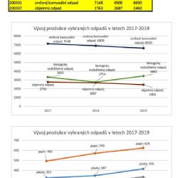 Vloni se v Chebu rekordně třídilo