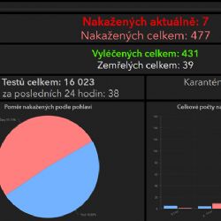 Karlovarsko: V kraji přibývá lidí pozitivních na Covid-19