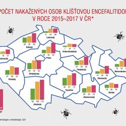Karlovarský kraj: Počet nemocných klíšťovou encefalitidou stoupl za dva roky o 125 %