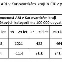 Karlovarský kraj: Počet nemocných respirační infekcí a chřipkou vzrostl