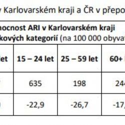 Karlovarský kraj: Počet nemocných respirační infekcí klesá