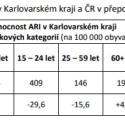 Karlovarský kraj: Počet nemocných respirační infekcí klesá