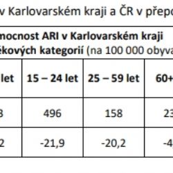 Karlovarský kraj: Počet nemocných respirační infekcí mírně klesá