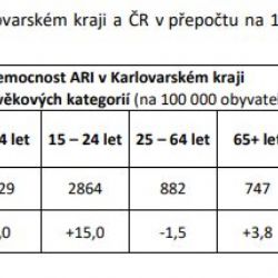 Karlovarský kraj: Počet nemocných respirační infekcí mírně klesá
