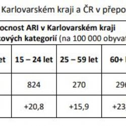 Karlovarský kraj: Počet nemocných respirační infekcí nepatrně vzrostl