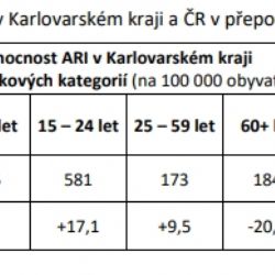 Karlovarský kraj: Počet nemocných respirační infekcí nepatrně vzrostl