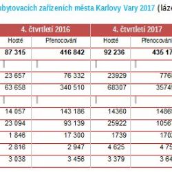 Karlovy Vary: Město v loňském roce navštívilo více turistů 