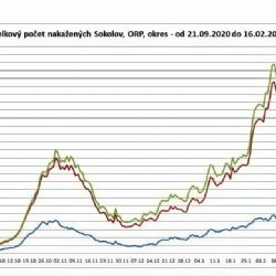 Pandemická situace je horší. Počty nakažených rostou
