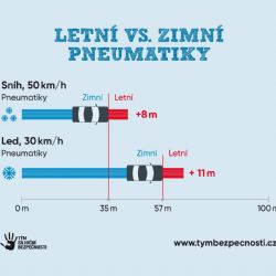 Povinnost užití zimních pneumatik