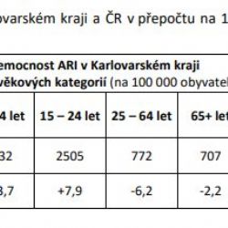 Region: Počet nemocných respirační infekcí a chřipkou opět roste