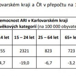 Region: Počet nemocných respirační infekcí klesá