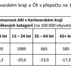 Region: Počet nemocných respirační infekcí klesá