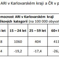 Region: Respirační infekce a chřipka jsou pomalu na ústupu
