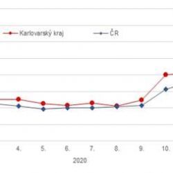 Region: V únoru zemřelo podle předběžných výsledků 837 obyvatel