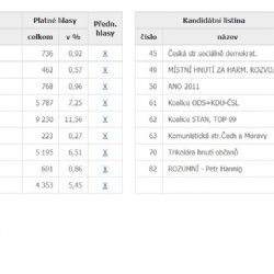 Region: Volby určily budoucích 8 subjektů v Zastupitelstvu (TV Západ)