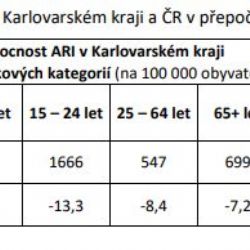 V Karlovarském kraji je evidováno 9 potvrzených případů chřipky