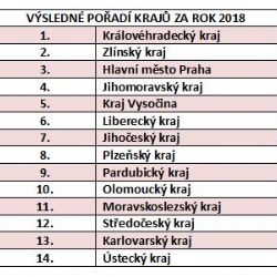 Ve výzkumu Místo pro život 2018 skončil Karlovarský kraj jako třináctý